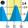 Cannery Cove tide chart for Saturday, October 14, 2023