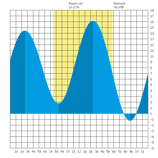 Cannery Cove tide chart for Monday, October 16, 2023