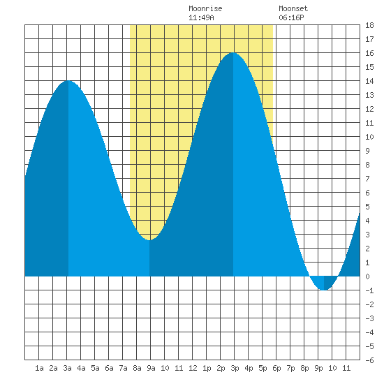 Cannery Cove tide chart for Tuesday, October 17, 2023