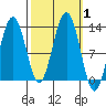 Cannery Cove tide chart for Sunday, October 1, 2023