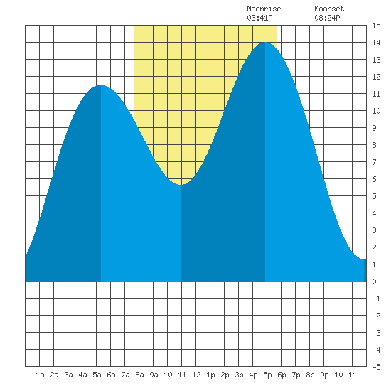 Cannery Cove tide chart for Friday, October 20, 2023