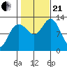 Cannery Cove tide chart for Saturday, October 21, 2023