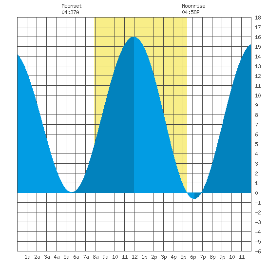 Cannery Cove tide chart for Thursday, October 26, 2023