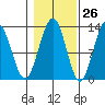 Cannery Cove tide chart for Thursday, October 26, 2023