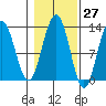 Cannery Cove tide chart for Friday, October 27, 2023