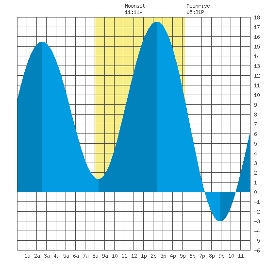 Cannery Cove tide chart for Monday, October 30, 2023