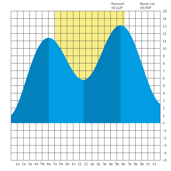 Cannery Cove tide chart for Thursday, October 5, 2023