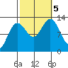 Cannery Cove tide chart for Thursday, October 5, 2023