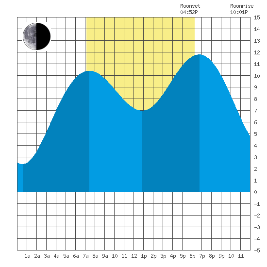 Cannery Cove tide chart for Friday, October 6, 2023