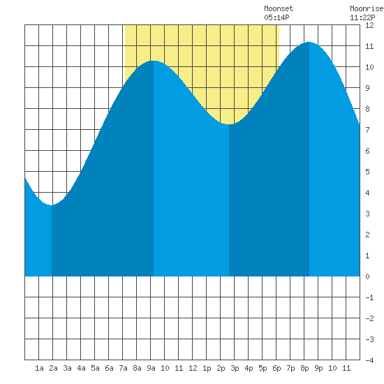 Cannery Cove tide chart for Saturday, October 7, 2023