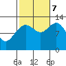 Cannery Cove tide chart for Saturday, October 7, 2023