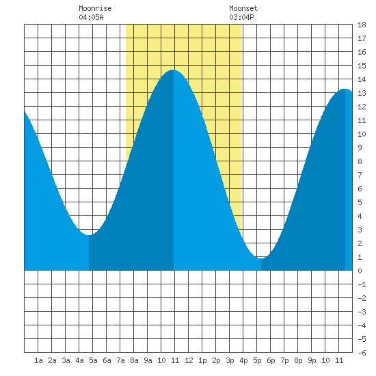 Cannery Cove tide chart for Friday, November 10, 2023