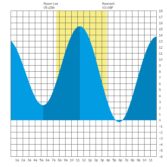 Cannery Cove tide chart for Saturday, November 11, 2023