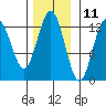 Cannery Cove tide chart for Saturday, November 11, 2023