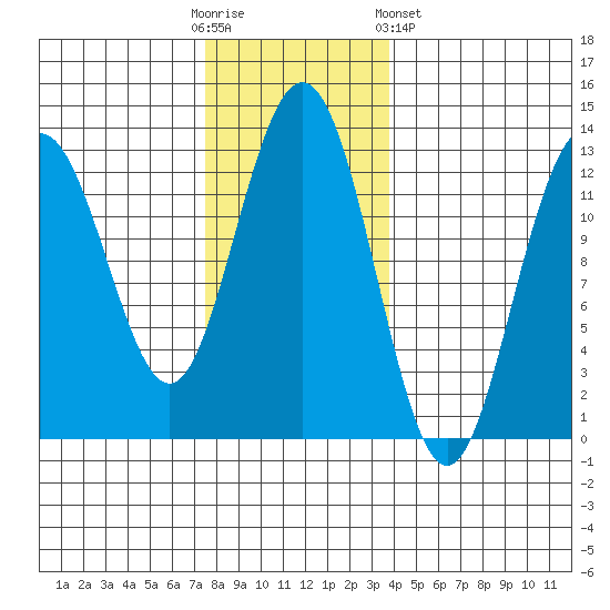Cannery Cove tide chart for Sunday, November 12, 2023