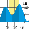 Cannery Cove tide chart for Saturday, November 18, 2023