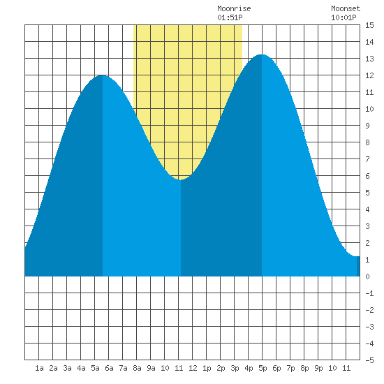 Cannery Cove tide chart for Sunday, November 19, 2023