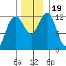 Cannery Cove tide chart for Sunday, November 19, 2023