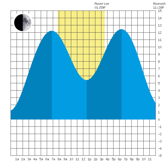 Cannery Cove tide chart for Monday, November 20, 2023