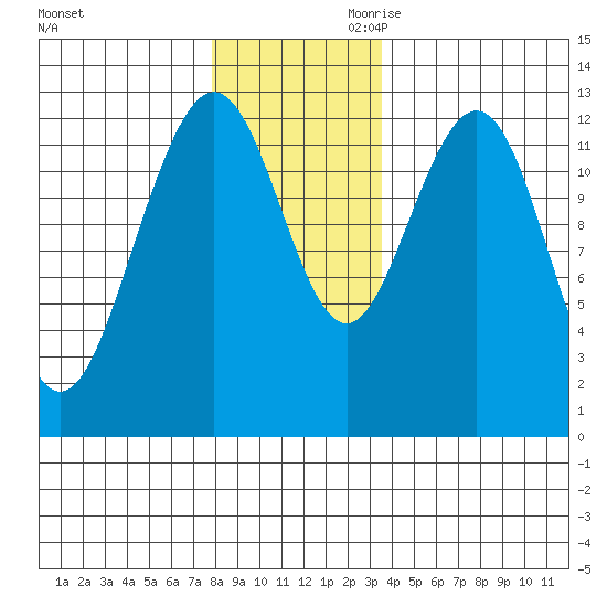 Cannery Cove tide chart for Tuesday, November 21, 2023