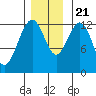 Cannery Cove tide chart for Tuesday, November 21, 2023