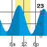 Cannery Cove tide chart for Thursday, November 23, 2023