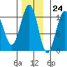 Cannery Cove tide chart for Friday, November 24, 2023