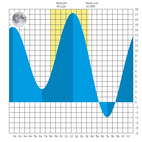 Cannery Cove tide chart for Monday, November 27, 2023