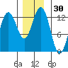 Cannery Cove tide chart for Thursday, November 30, 2023
