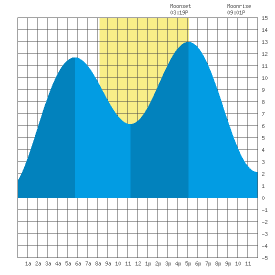 Cannery Cove tide chart for Friday, November 3, 2023