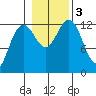 Cannery Cove tide chart for Friday, November 3, 2023