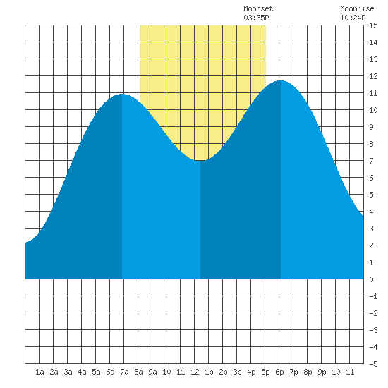 Cannery Cove tide chart for Saturday, November 4, 2023
