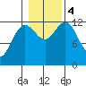Cannery Cove tide chart for Saturday, November 4, 2023