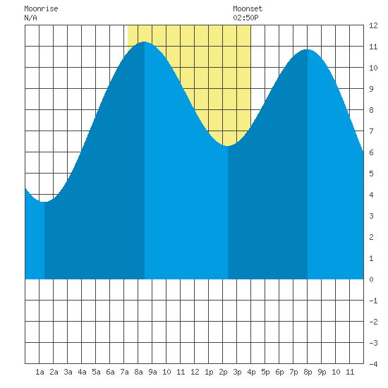 Cannery Cove tide chart for Monday, November 6, 2023
