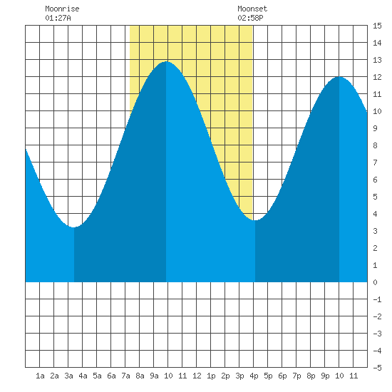 Cannery Cove tide chart for Wednesday, November 8, 2023