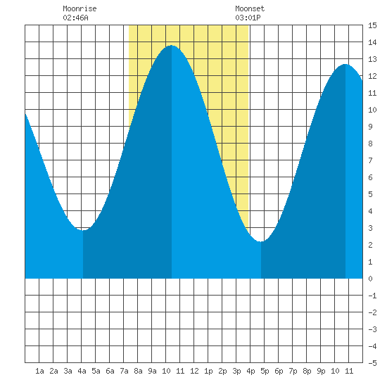 Cannery Cove tide chart for Thursday, November 9, 2023