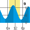 Cannery Cove tide chart for Thursday, November 9, 2023