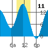 Cannery Cove tide chart for Monday, December 11, 2023