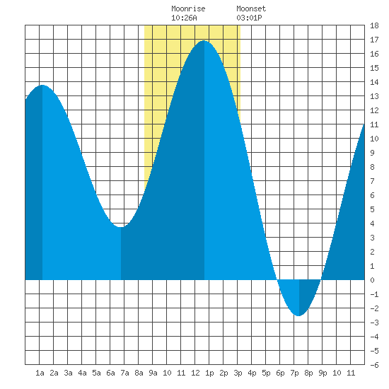 Cannery Cove tide chart for Wednesday, December 13, 2023