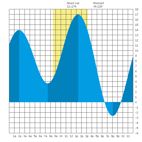 Cannery Cove tide chart for Thursday, December 14, 2023