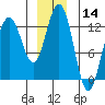 Cannery Cove tide chart for Thursday, December 14, 2023