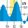 Cannery Cove tide chart for Friday, December 15, 2023