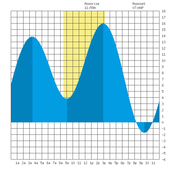 Cannery Cove tide chart for Saturday, December 16, 2023
