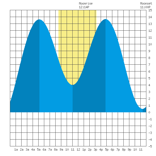 Cannery Cove tide chart for Monday, December 18, 2023