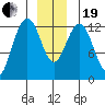 Cannery Cove tide chart for Tuesday, December 19, 2023
