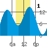 Cannery Cove tide chart for Friday, December 1, 2023