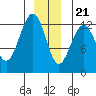 Cannery Cove tide chart for Thursday, December 21, 2023
