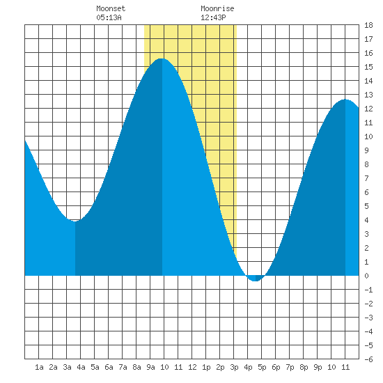 Cannery Cove tide chart for Saturday, December 23, 2023