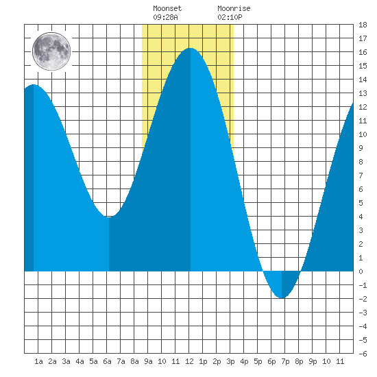 Cannery Cove tide chart for Tuesday, December 26, 2023