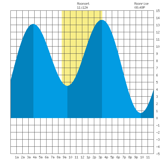 Cannery Cove tide chart for Sunday, December 31, 2023